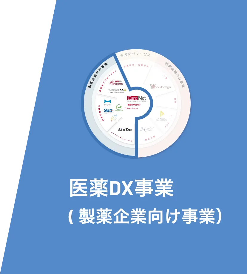 医薬DX事業（製薬企業向け事業）