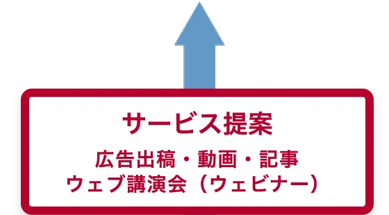 サービス提案 広告出稿・MRプラス動画・記事
         ウェブ講演会（ウェビナー）